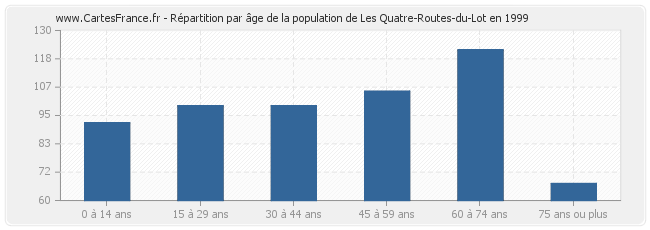 Répartition par âge de la population de Les Quatre-Routes-du-Lot en 1999